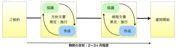 方針やガイドライン等の整備